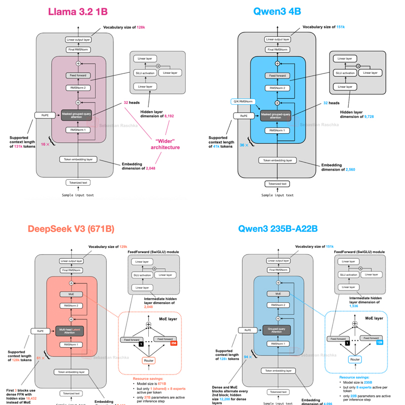 LLM Architectures